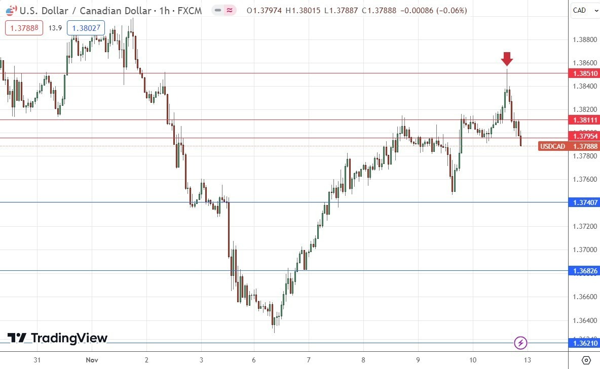 Gráfico Horario USD/CAD Gráfico Horario USD/CAD