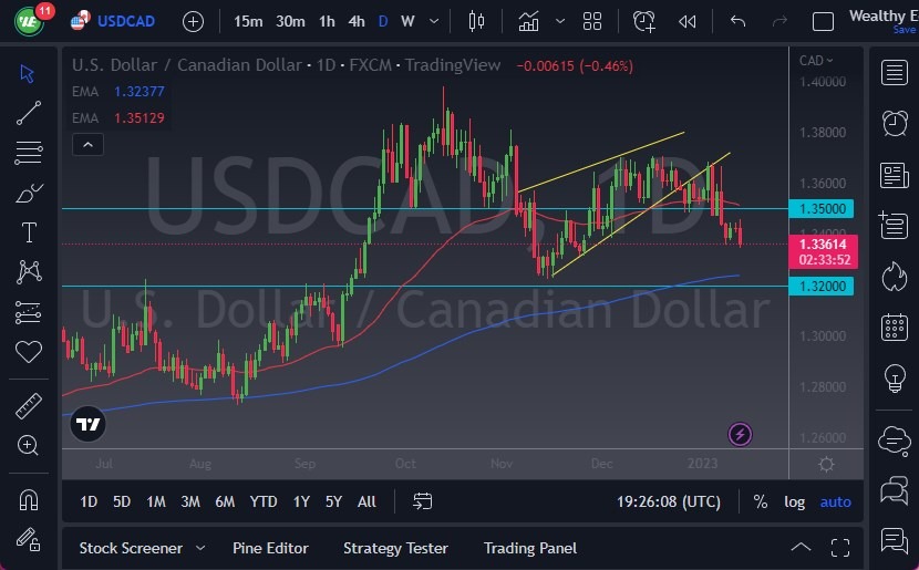USD/CAD USD/CAD