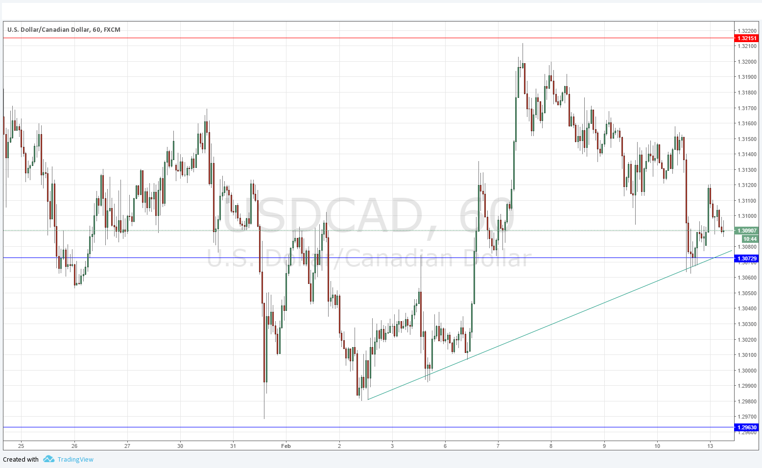 USDCAD USDCAD