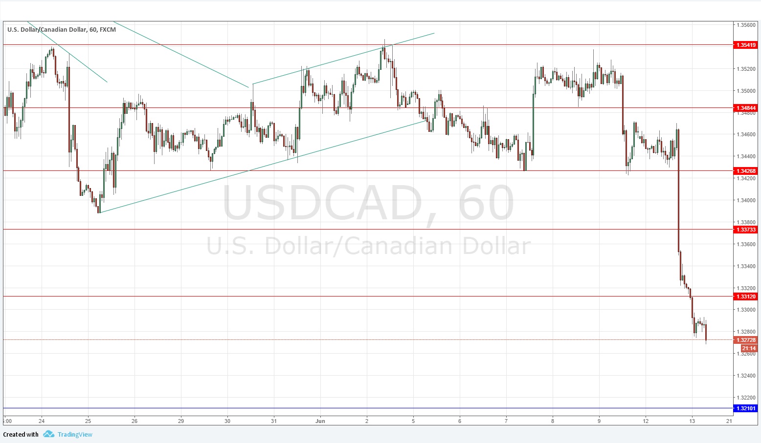 USDCAD