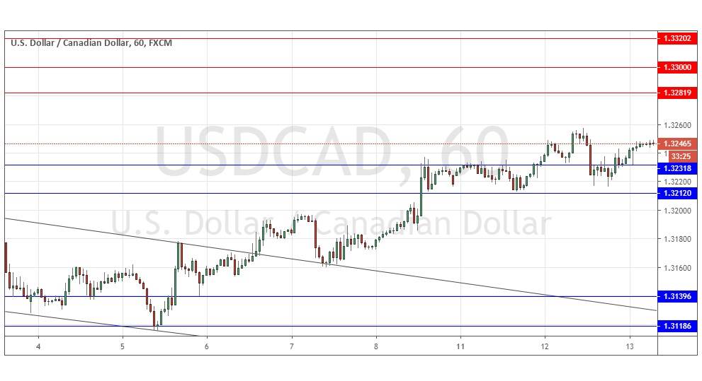 Señal del Par USD/CAD