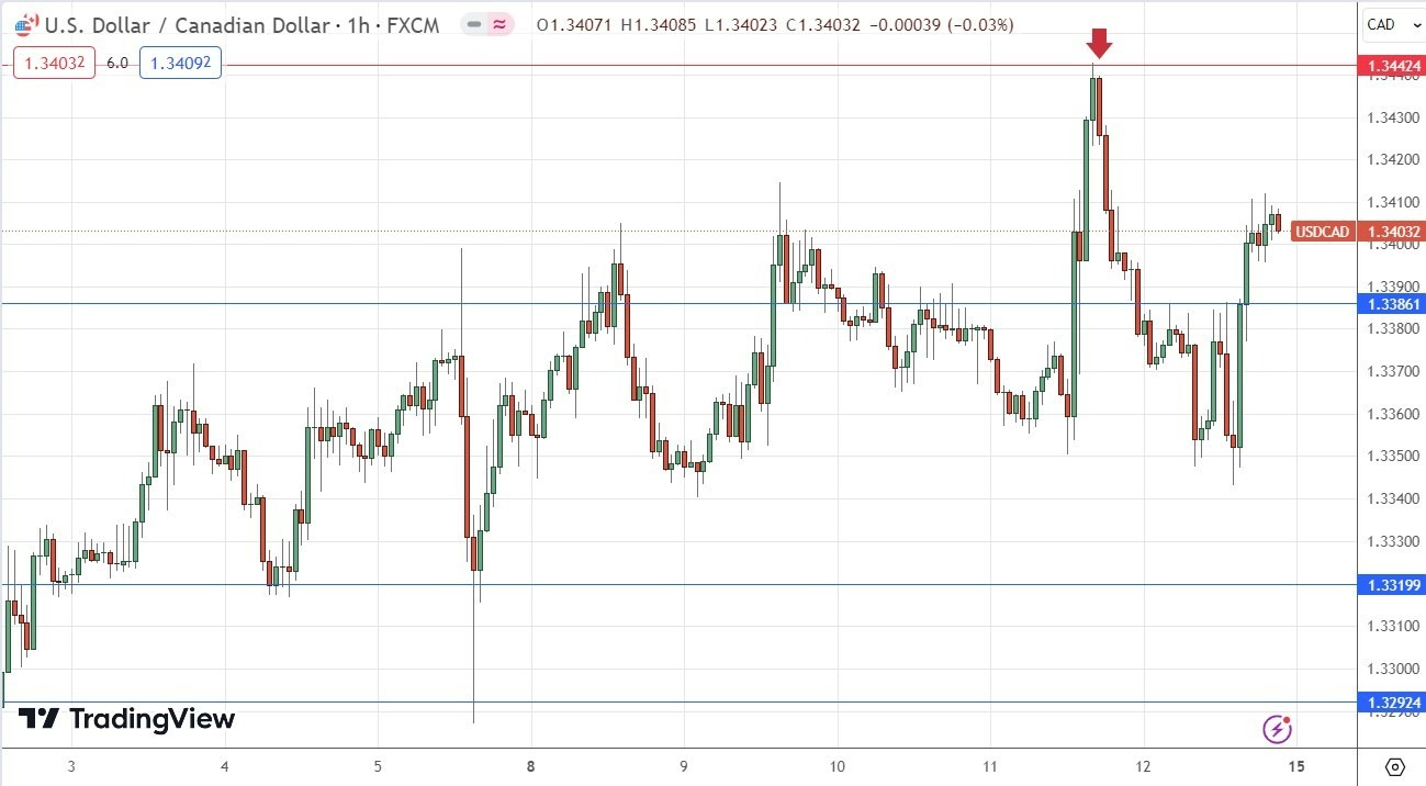 Gráfico Horario USD/CAD