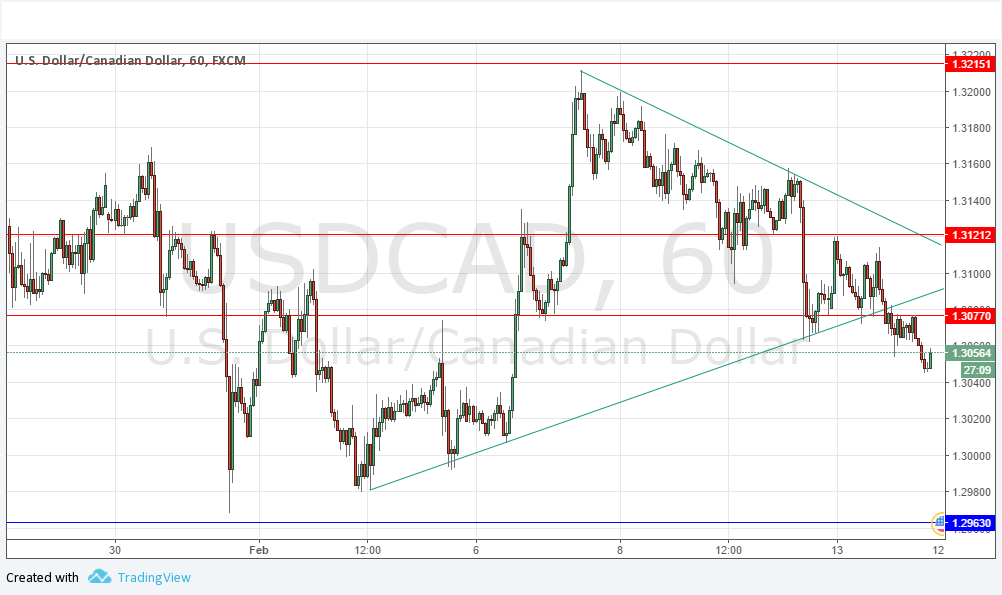 USDCAD USDCAD