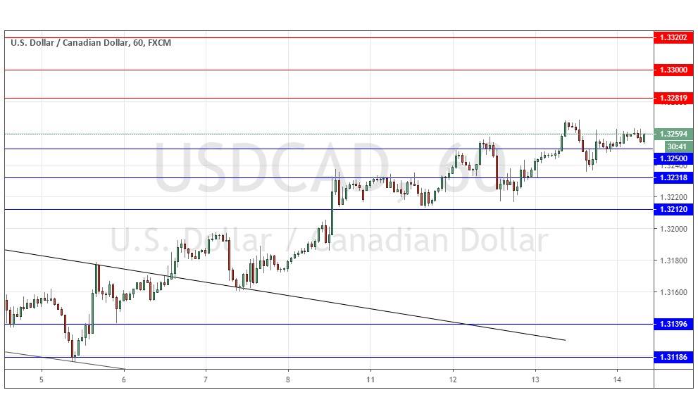 الرسم البياني لزوج الدولار الأمريكي/الدولار الكندي