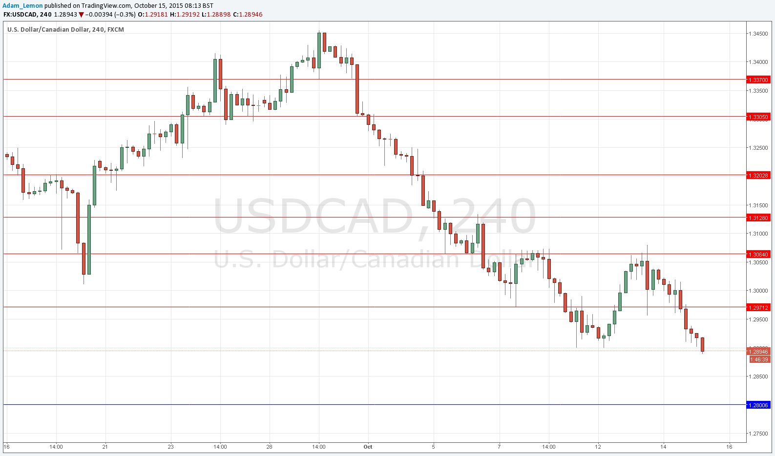 Segnali USD/CAD Segnali USD/CAD