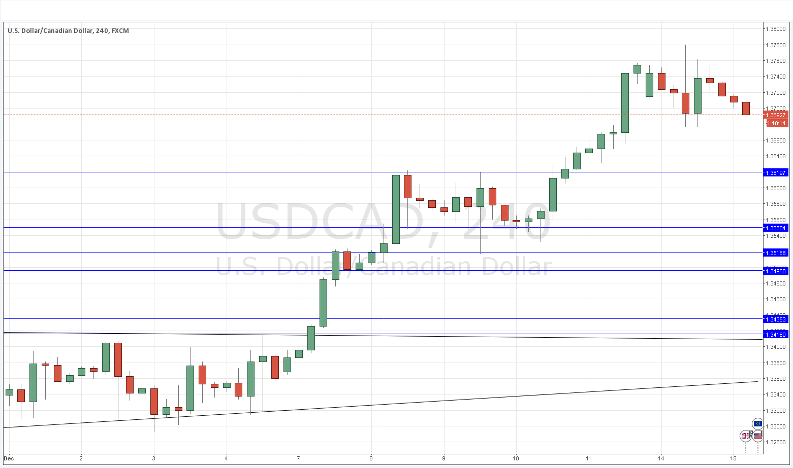USDCAD Grafik - 15 Aralık 2015 USDCAD Grafik - 15 Aralık 2015