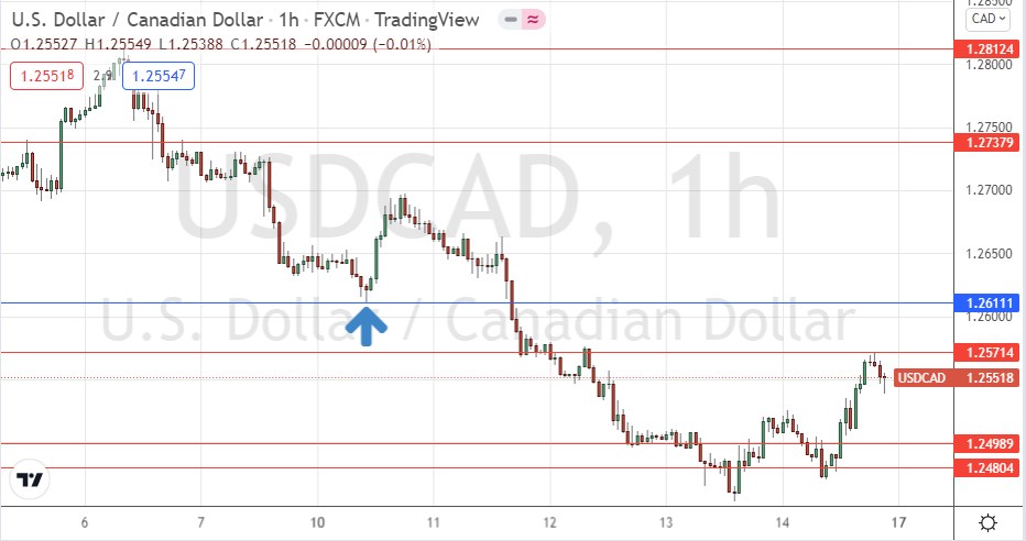 USD/CAD Hourly Chart USD/CAD Hourly Chart