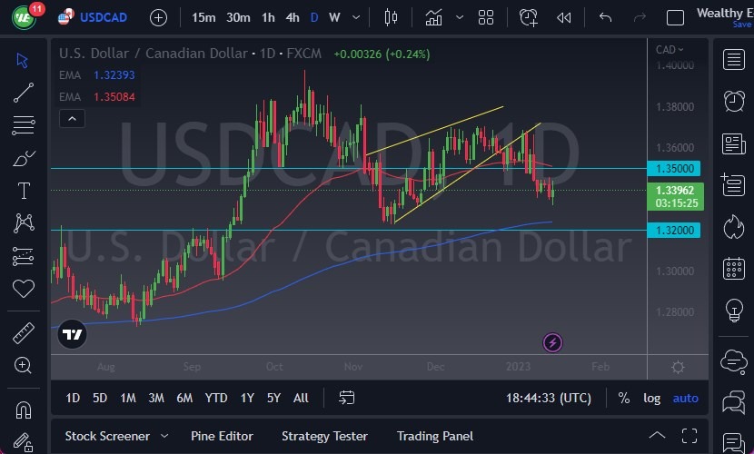 USD/CAD USD/CAD