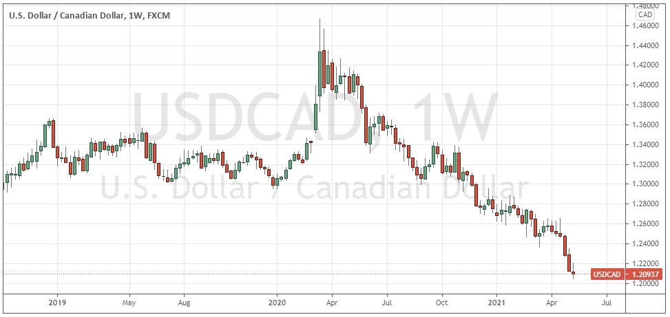 الرسم البياني الأسبوعي لزوج الدولار الأمريكي/الدولار الكندي