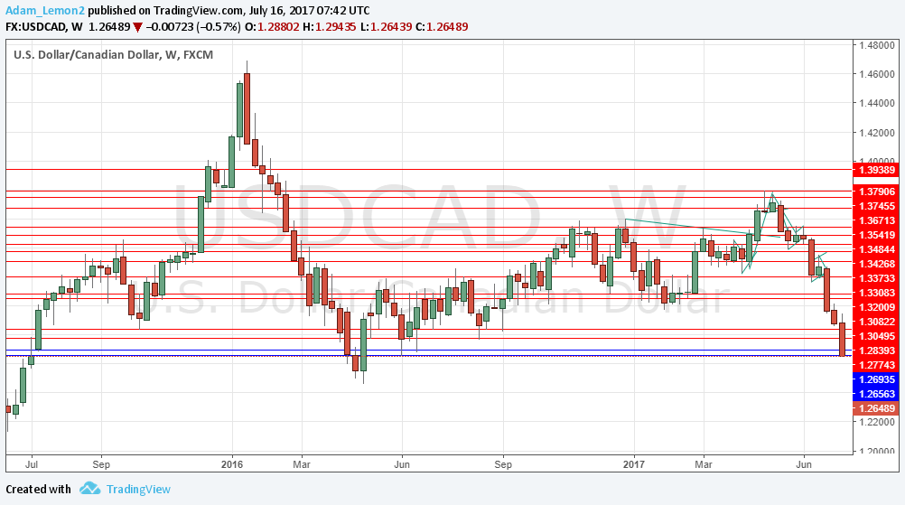USD/CAD