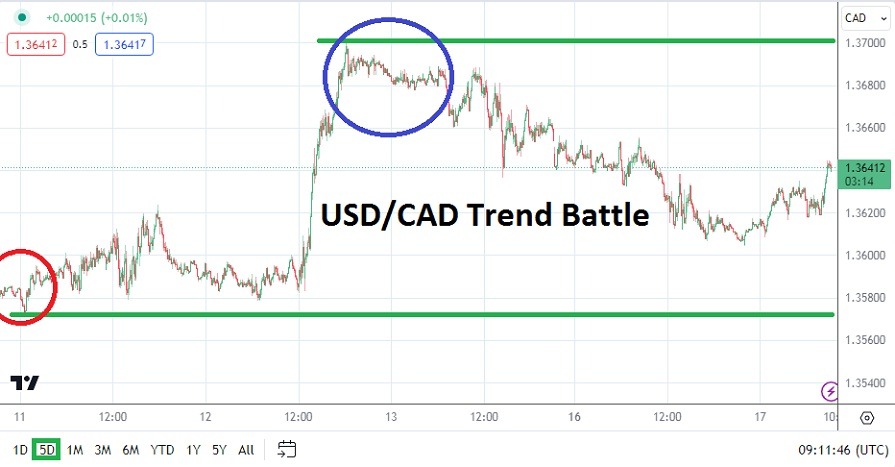 USD/CAD