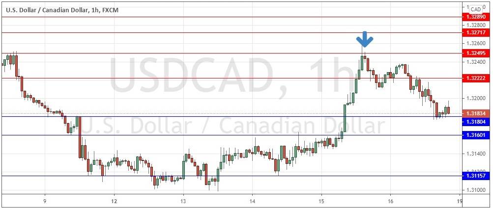 رسم بياني لزوج الدولار الامريكي مقابل الدولار الكندي رسم بياني لزوج الدولار الامريكي مقابل الدولار الكندي