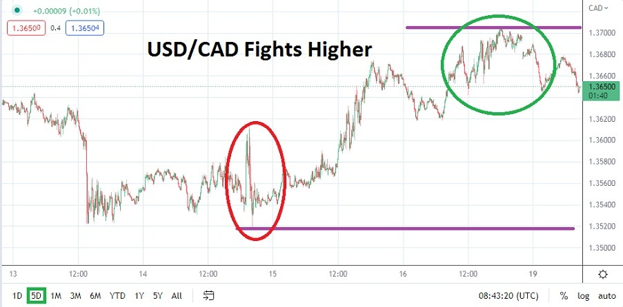 USD/CAD USD/CAD