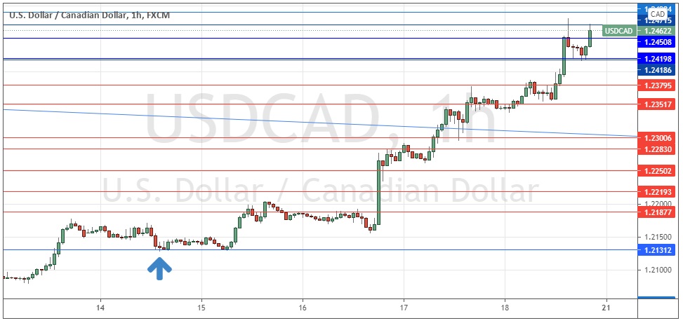 الرسم البياني بالساعة لزوج الدولار الأمريكي/الدولار الكندي