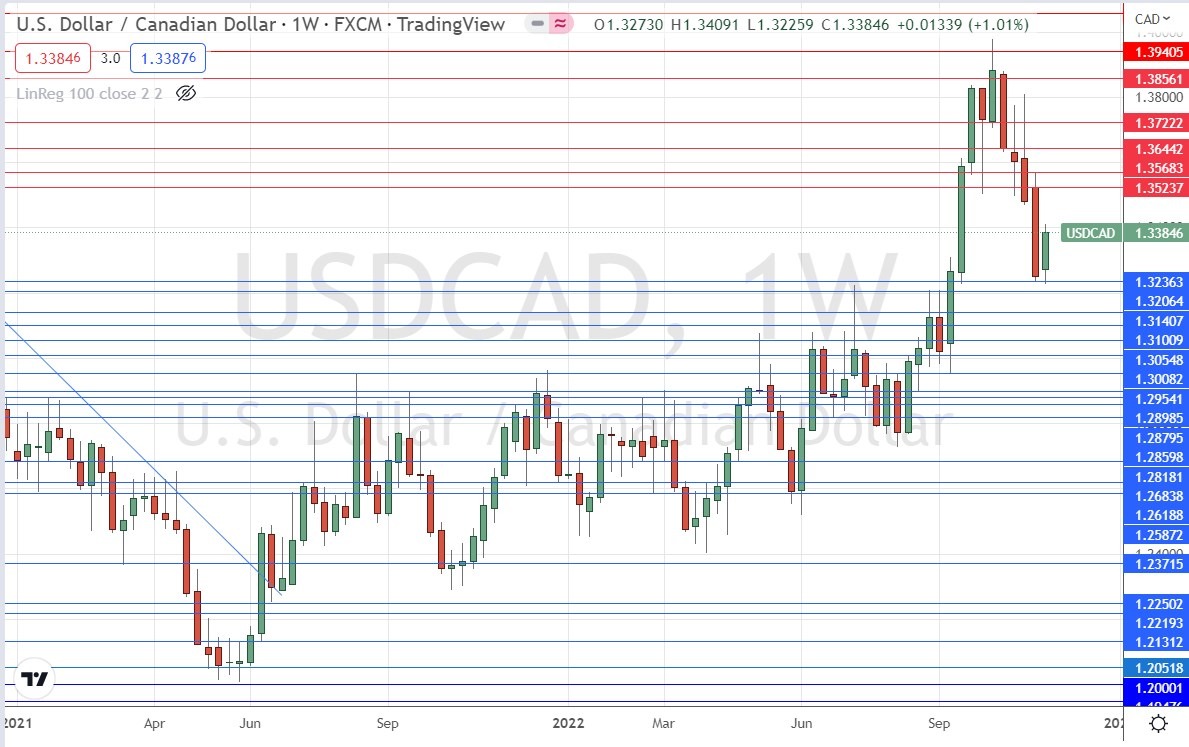 Gráfico Semanal del USD/CAD