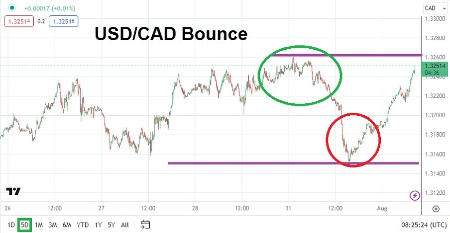 USD/CAD
