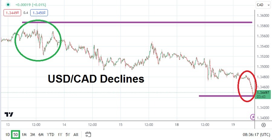 USD/CAD