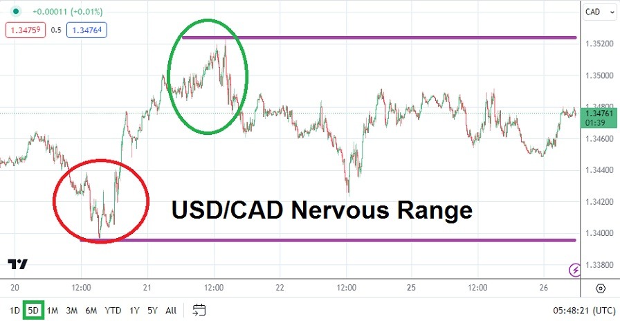 USD/CAD: New Lows as Financial Institutions Plot Outlooks