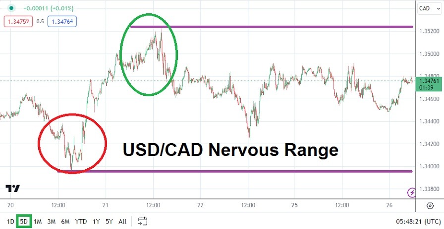 USD/CAD