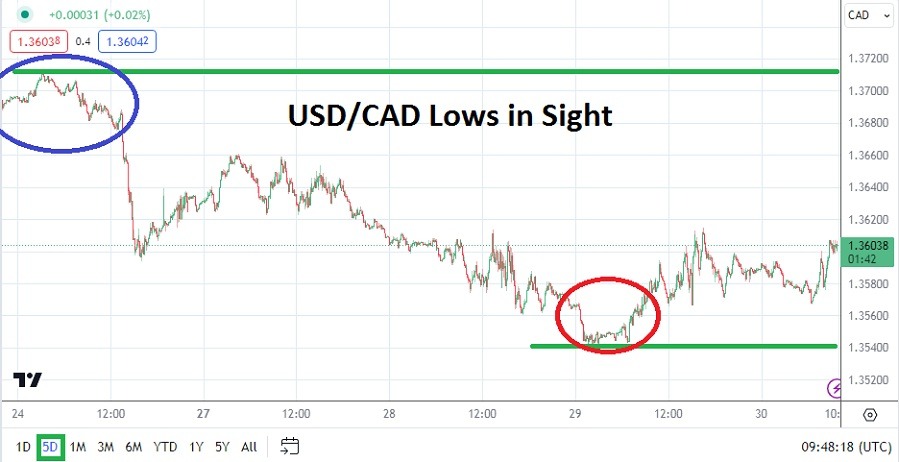 USD/CAD