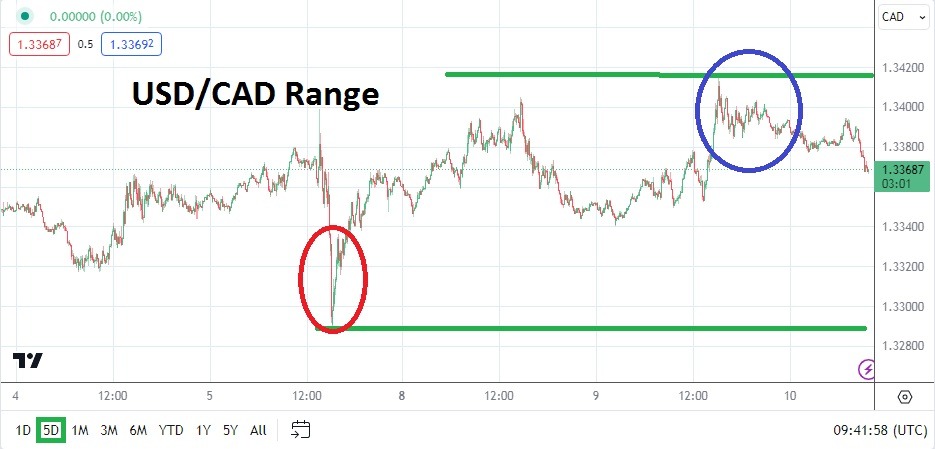 USD/CAD is Incrementally Marching Higher.