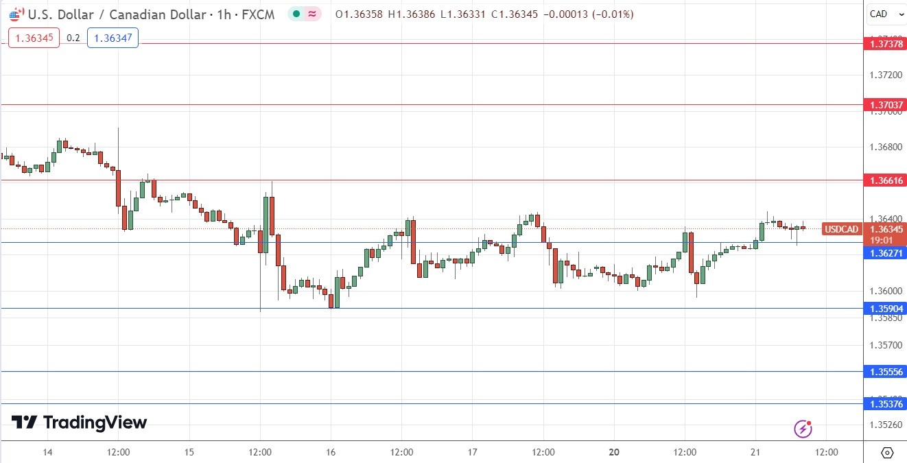 USD/CAD Hourly Price Chart 21/05