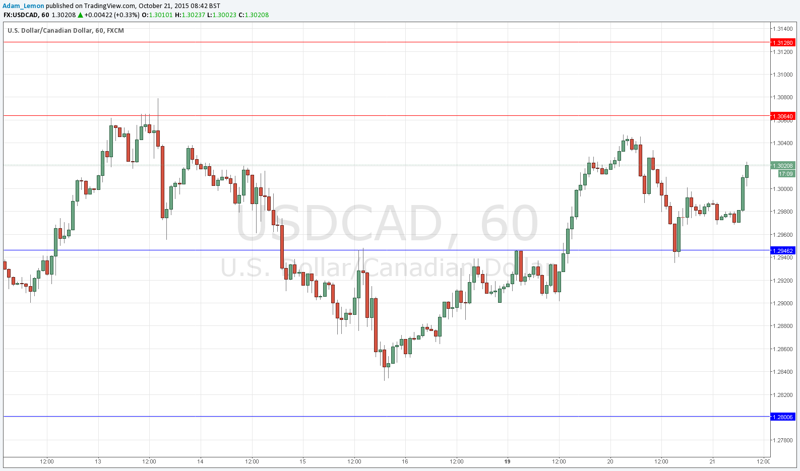 USDCAD USDCAD