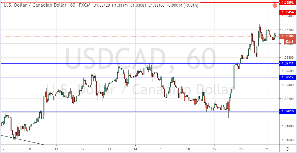 Señal del Par USD/CAD