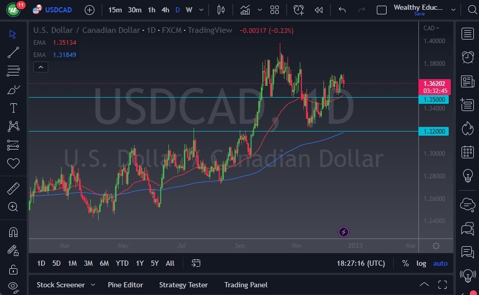 USD/CAD USD/CAD