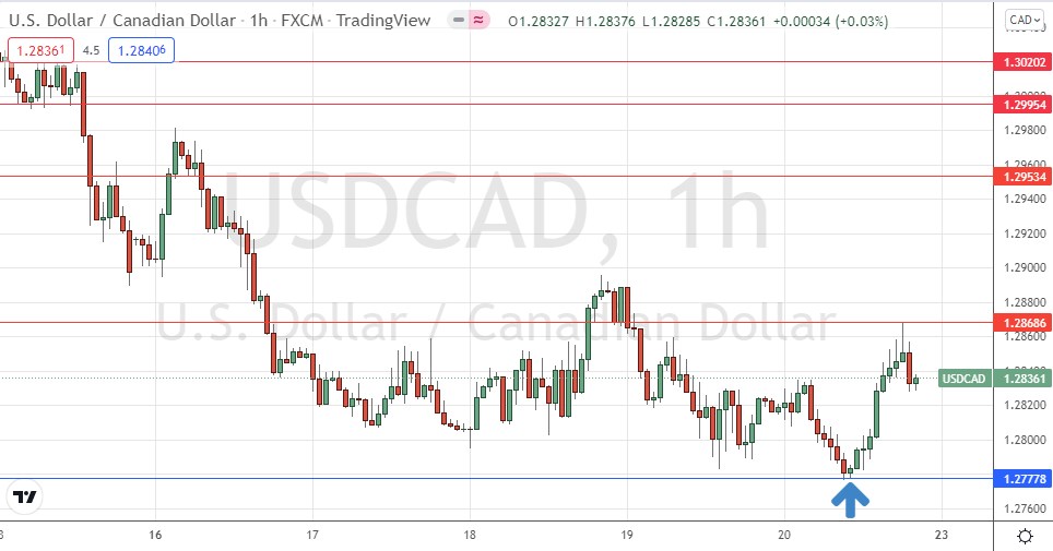 USD/CAD Hourly Chart