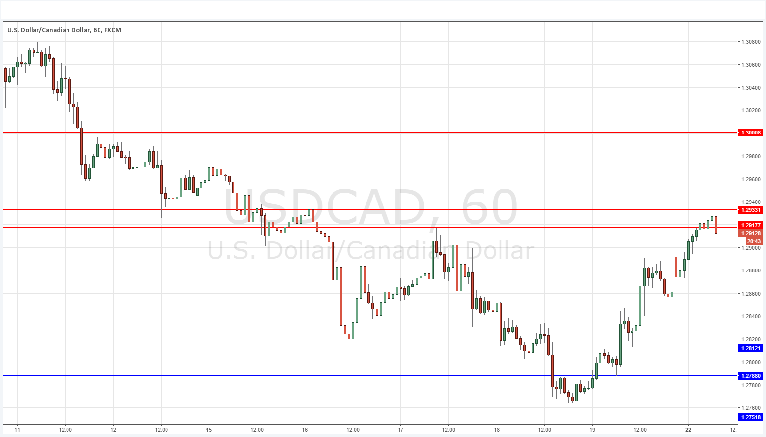 USDCAD USDCAD