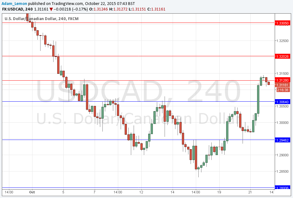 USDCAD Sinyal Grafik - 22 Ekim 2015 USDCAD Sinyal Grafik - 22 Ekim 2015