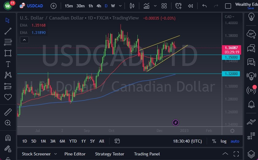 USD/CAD USD/CAD
