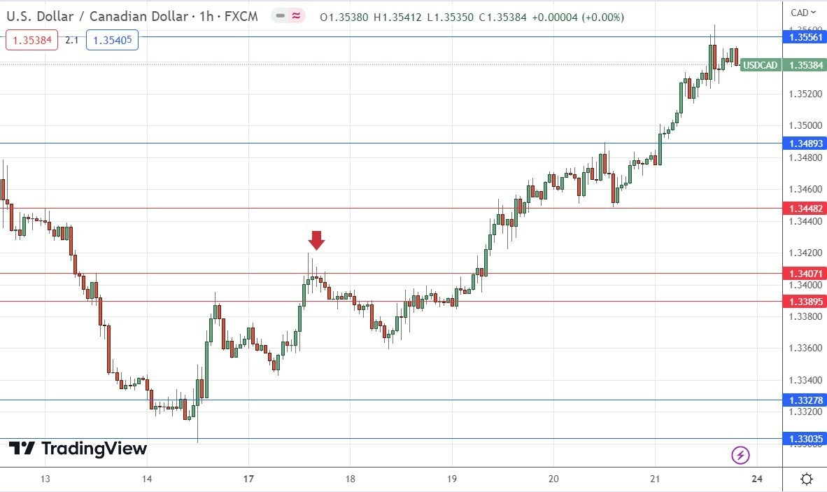 Gráfico de Precios por Hora del USD/CAD Gráfico de Precios por Hora del USD/CAD