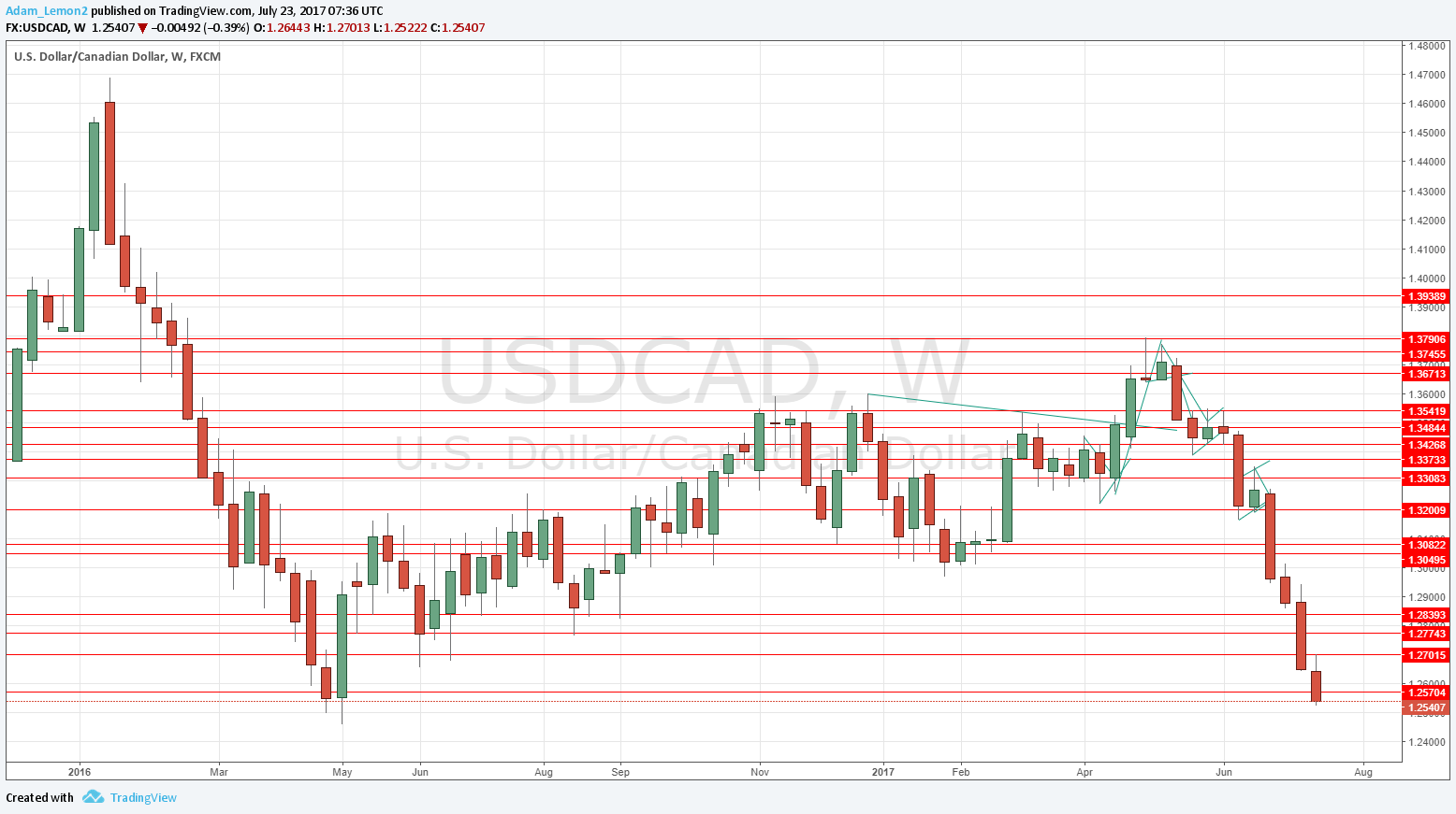 USDCAD