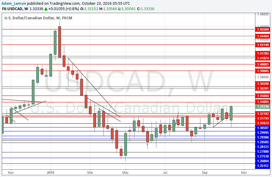 USD/CAD USD/CAD