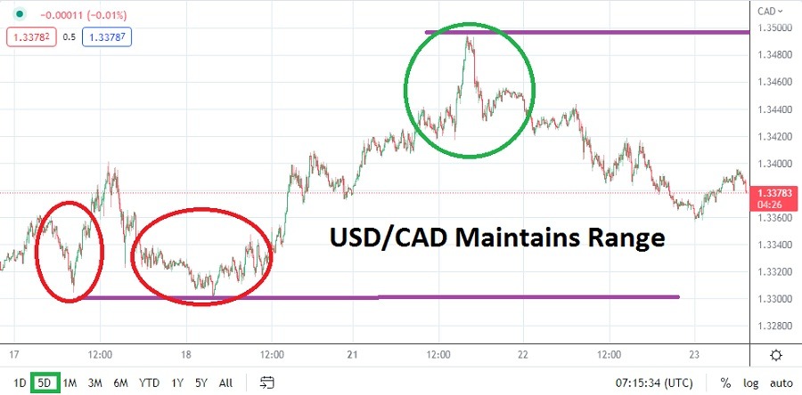 USD/CAD USD/CAD