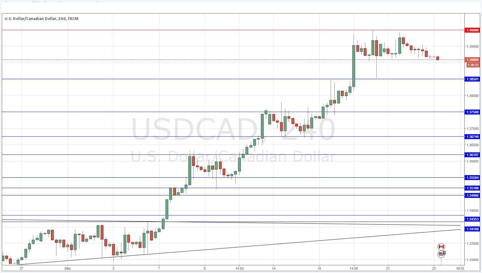 USDCAD USDCAD