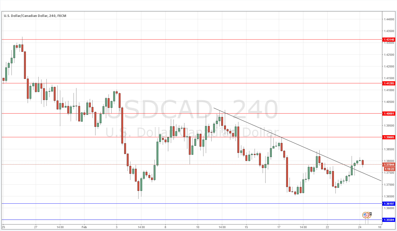 تحليل زوج الدولار الأمريكي/الدولار الكندي تحليل زوج الدولار الأمريكي/الدولار الكندي