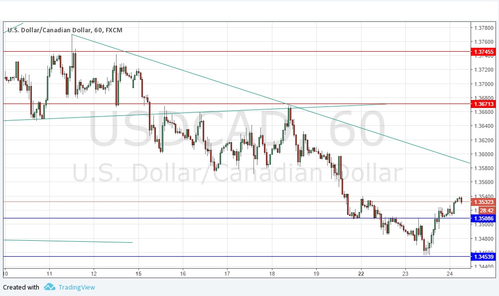USDCAD USDCAD Forex