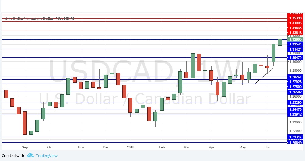USDCAD USDCAD