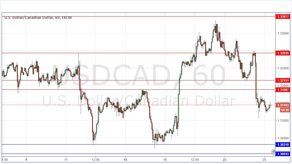 USDCAD USDCAD