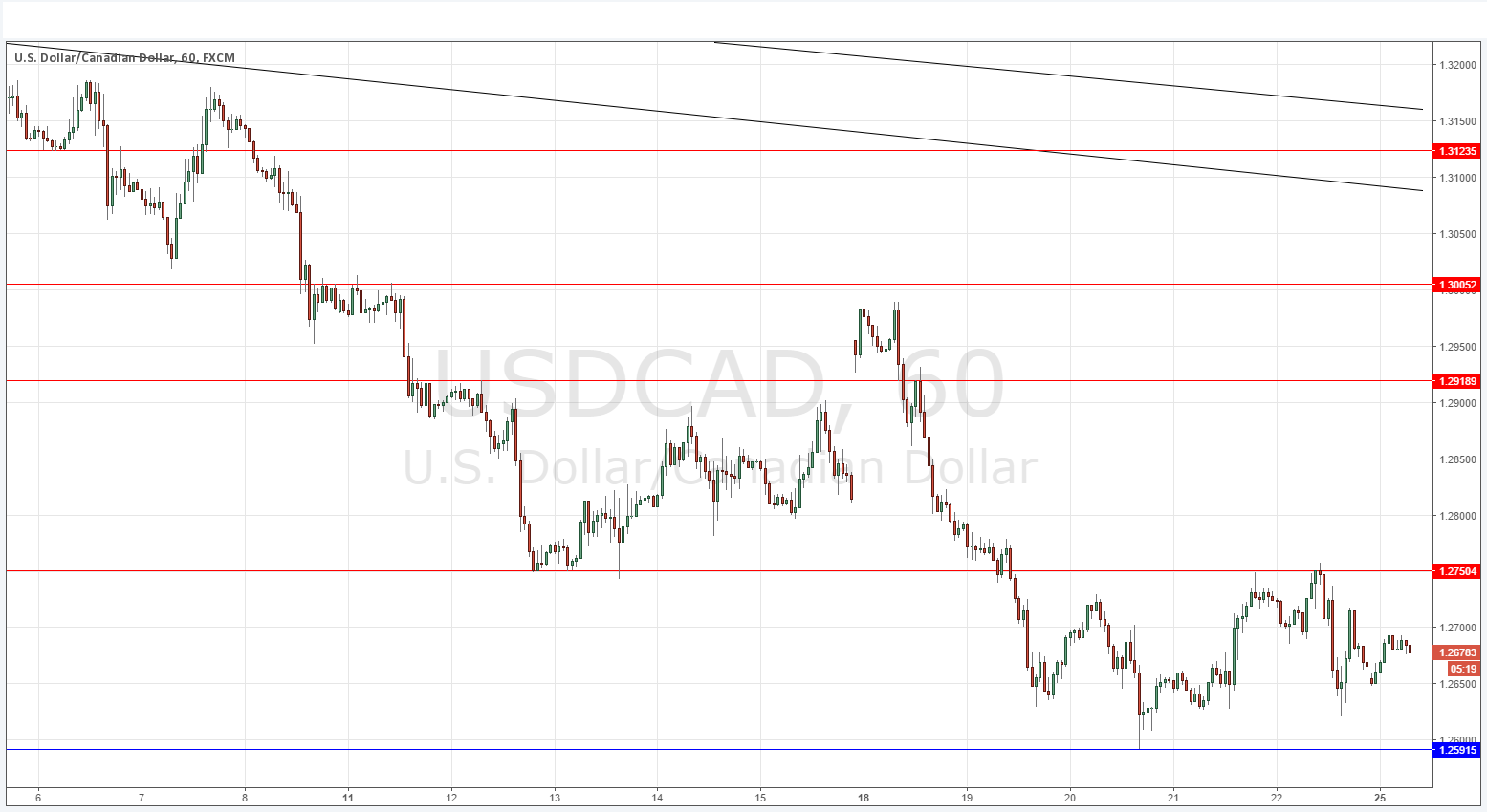 USDCAD USDCAD
