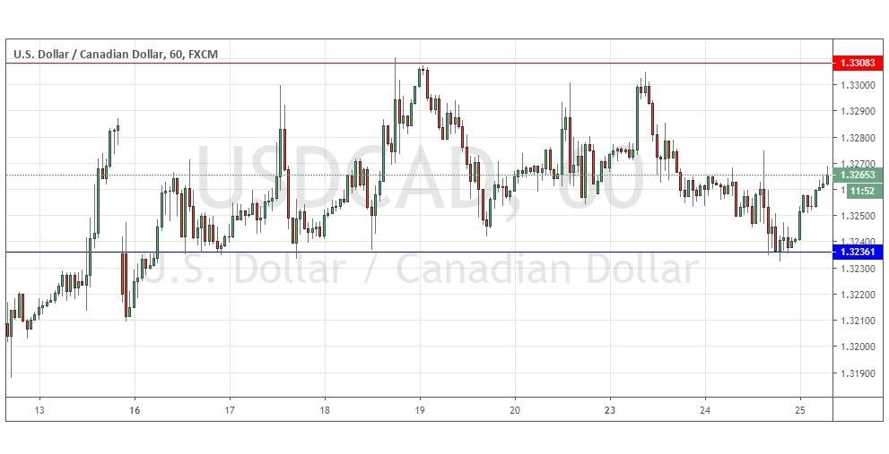 الرسم البياني لزوج الدولار الأمريكي/الدولار الكندي