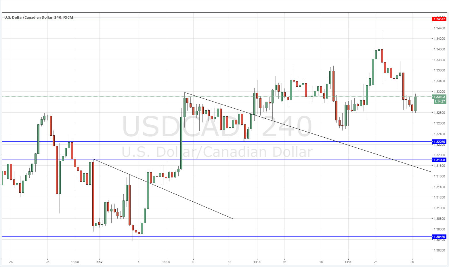 Segnali USD/CAD Segnali USD/CAD