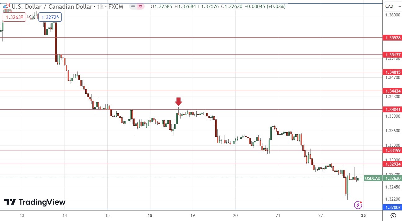 USD/CAD Weekly Chart USD/CAD Weekly Chart