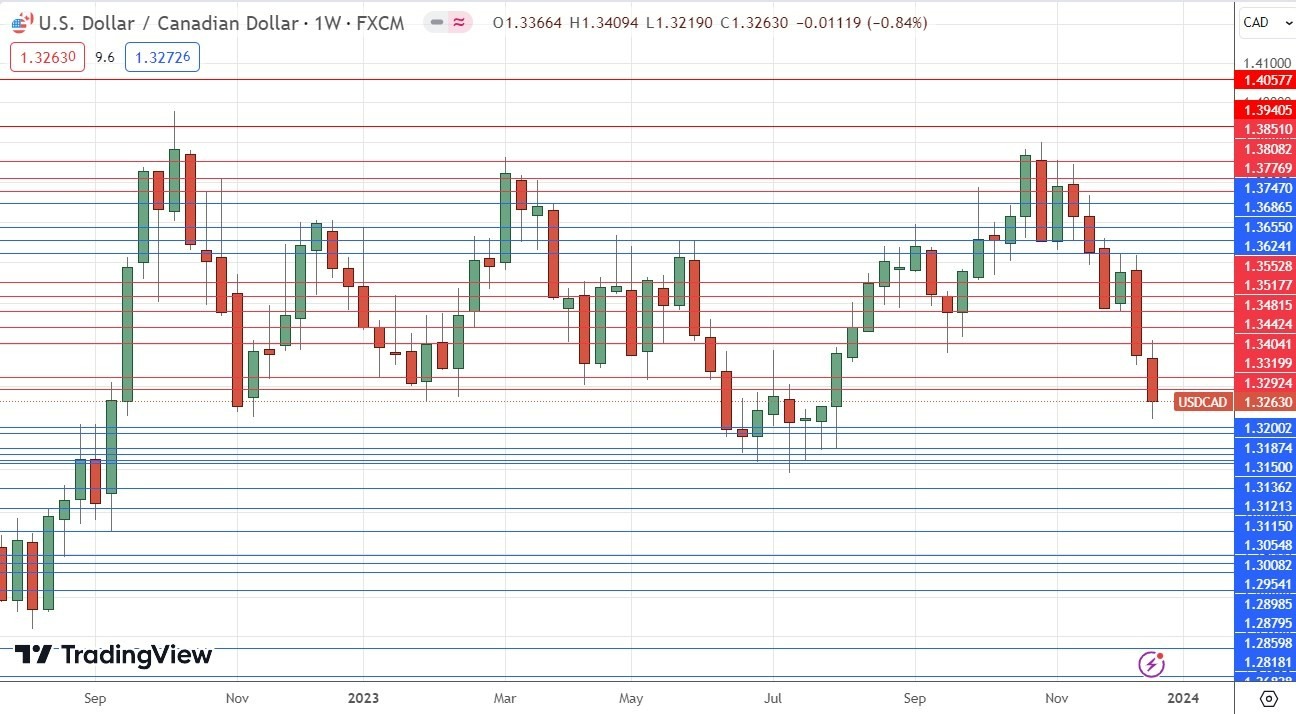 Gráfico Horario USD/CAD