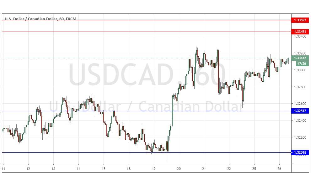 Segnali Forex USD/CAD Segnali Forex USD/CAD
