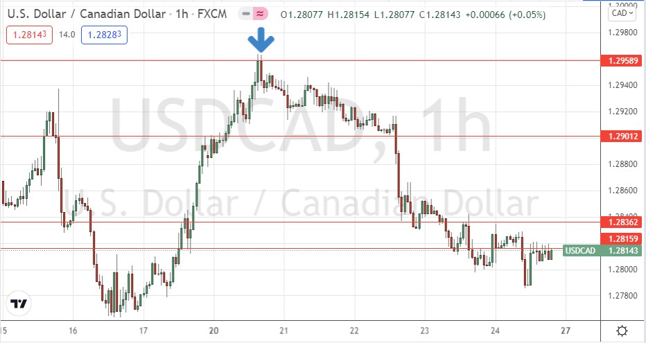 USD/CAD Hourly Chart USD/CAD Hourly Chart