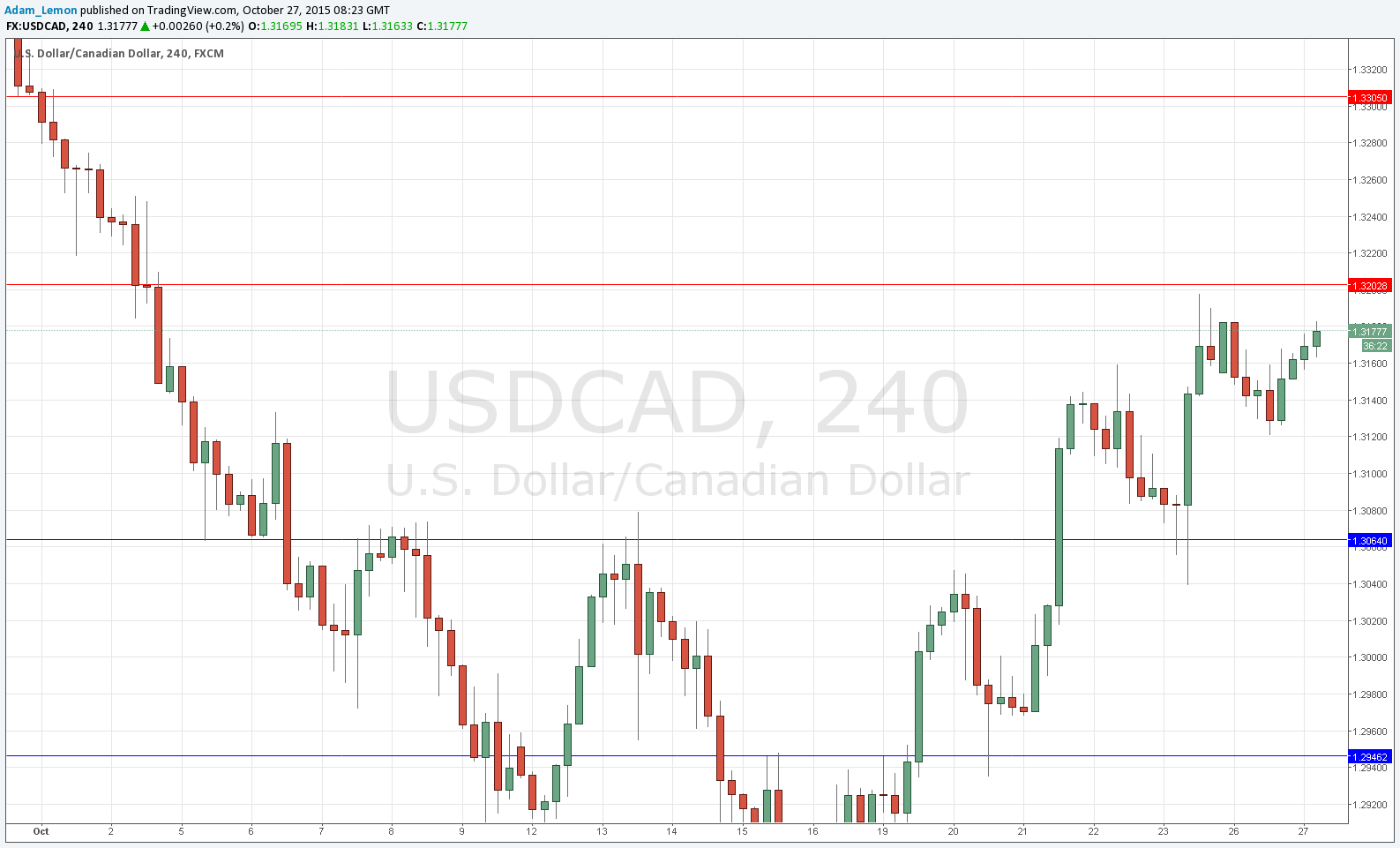 USDCAD Sinyal Grafik - 26 Ekim 2015 USDCAD Sinyal Grafik - 26 Ekim 2015